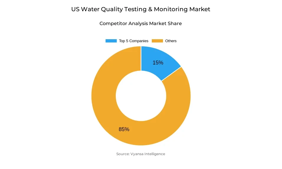 Donut chart showing market share of key players in the US water quality testing & monitoring market