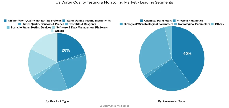 Pie chart showing US water quality testing & monitoring market segmentation by product type and parameter type