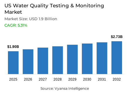 US Water Quality Testing & Monitoring Market Report: Trends, Growth and Forecast (2026-2032)