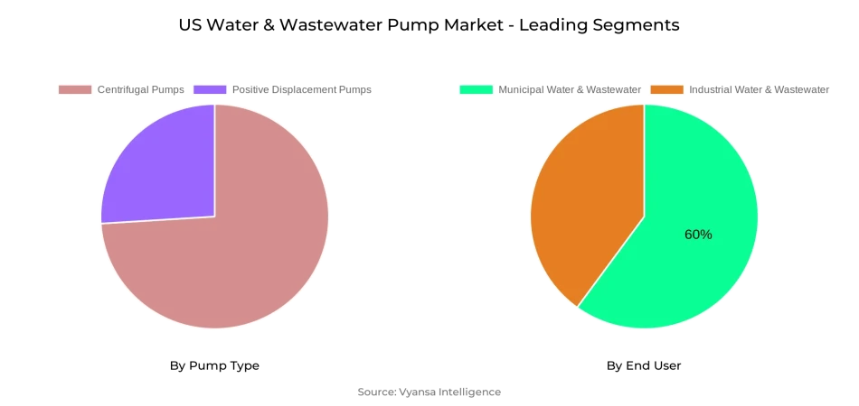 US Water & Wastewater Pump Market Segment