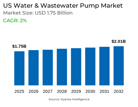 US Water & Wastewater Pump Market Report: Trends, Growth and Forecast (2026-2032)