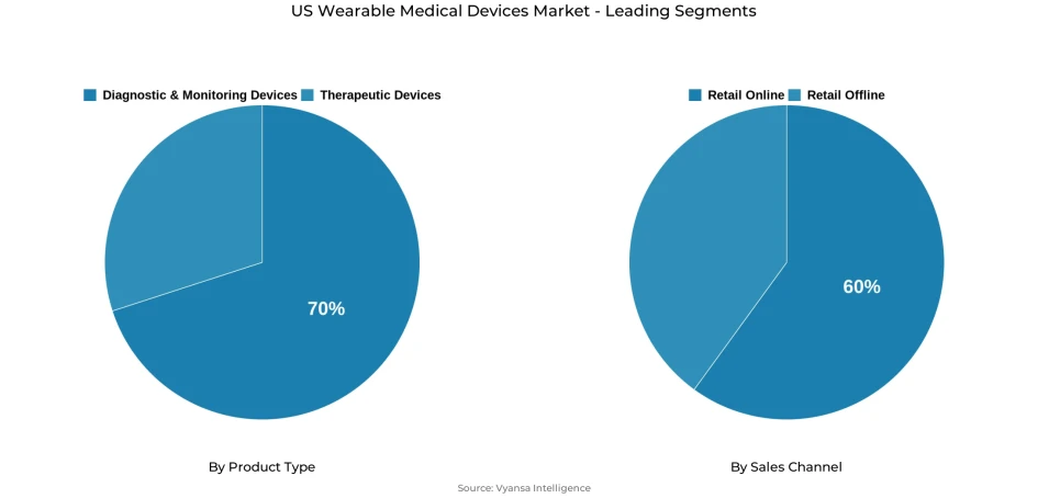 Pie chart showing US wearable medical devices market segmentation by product type and sales channel