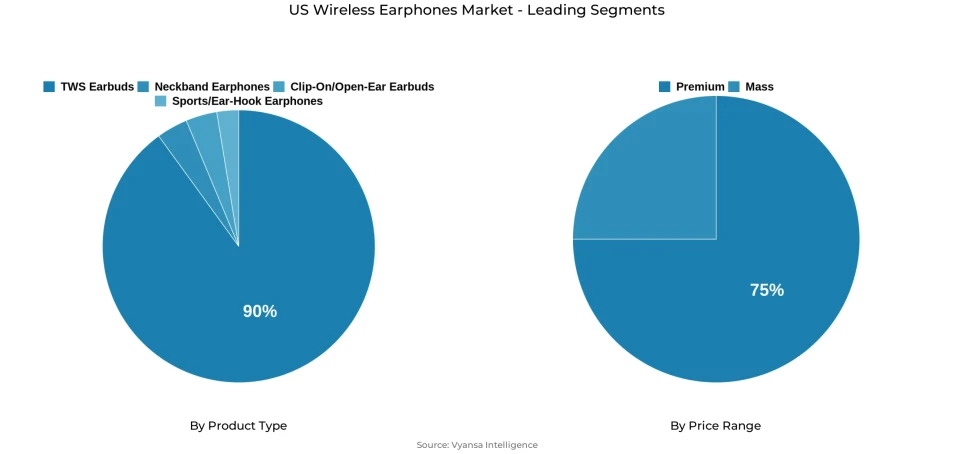 Pie chart showing US wireless earphones market segmentation by product type and price range