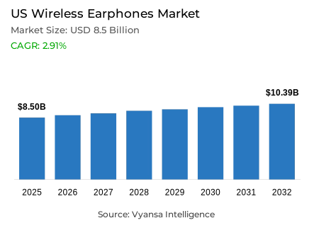 US Wireless Earphones Market Report: Trends, Growth and Forecast (2026-2032)