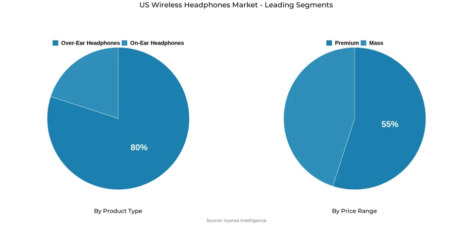 Pie chart showing US wireless headphones market segmentation by product type and price range