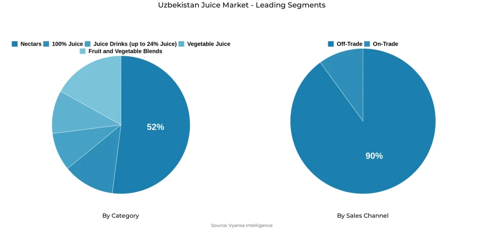 Pie chart showing Uzbekistan juice market segmentation by category and sales channel