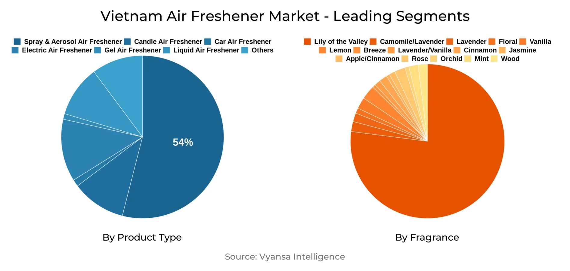 Vietnam Air Freshener Market Segment
