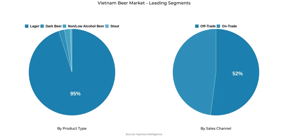 Vietnam beer market segmentation overview Pie chart showing Vietnam beer market segmentation by product type and sales channel