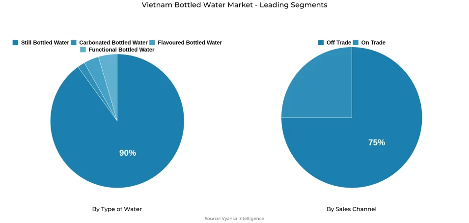 Pie chart showing Vietnam bottled water market segmentation by type of water and sales channel
