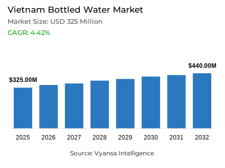 Vietnam Bottled Water Market Report: Trends, Growth and Forecast (2026-2032)