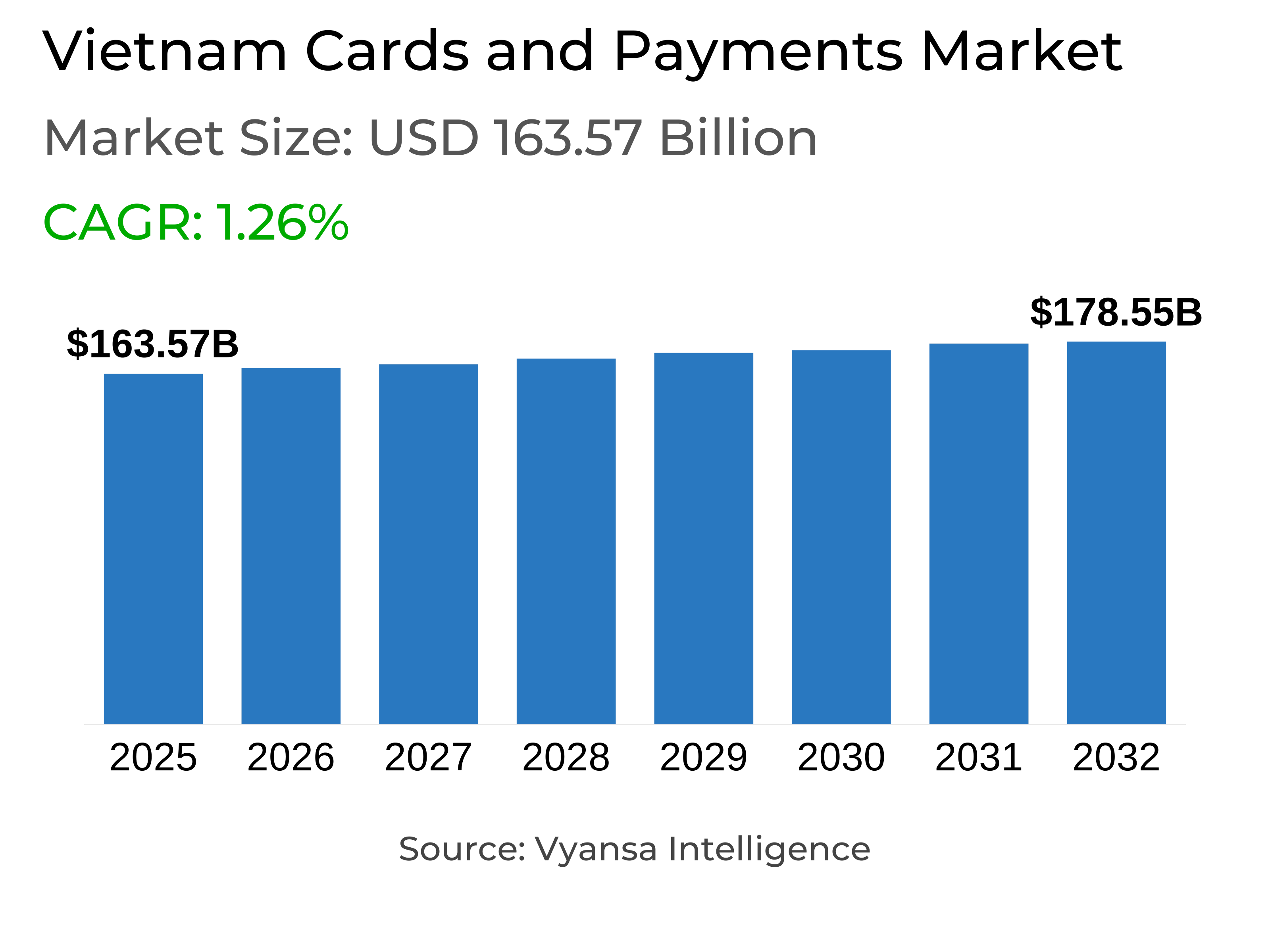 Vietnam Cards and Payments Market Report: Trends, Growth and Forecast (2026-2032)
