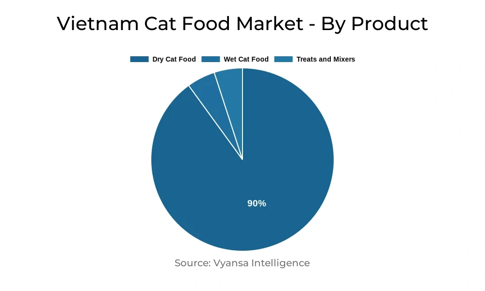 Vietnam Cat Food Market Segment