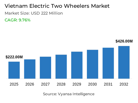 Vietnam Electric Two Wheelers Market Report: Trends, Growth and Forecast (2026-2032)