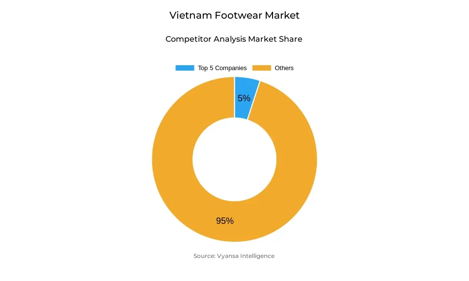 Donut chart showing market share of key players in the Vietnam footwear market