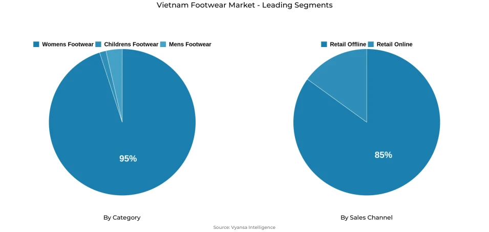 Pie chart showing Vietnam footwear market segmentation by category and sales channel