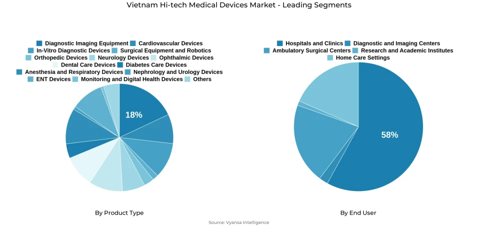 Vietnam Hi-tech Medical Devices Market Segmentation Overview Pie chart showing vietnam hi-tech medical devices market segmentation