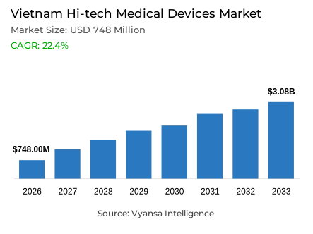 Vietnam Hi-tech Medical Devices Market Report: Trends, Growth and Forecast (2027-2033)