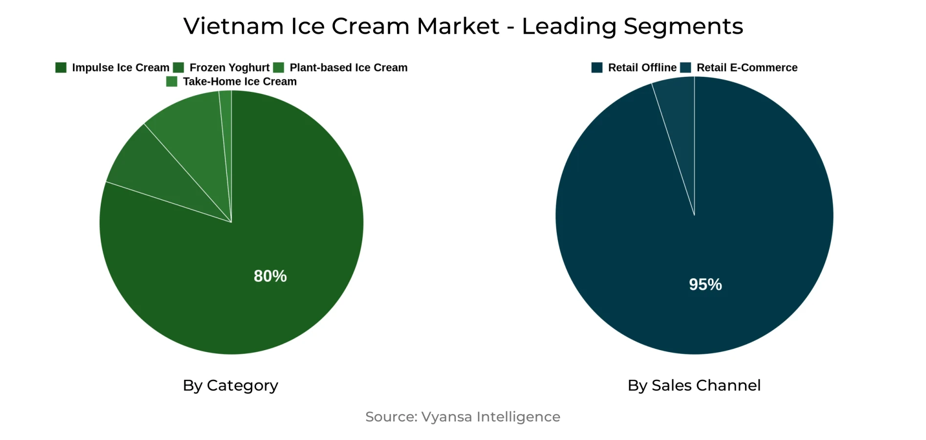 Vietnam Ice Cream Market Segment