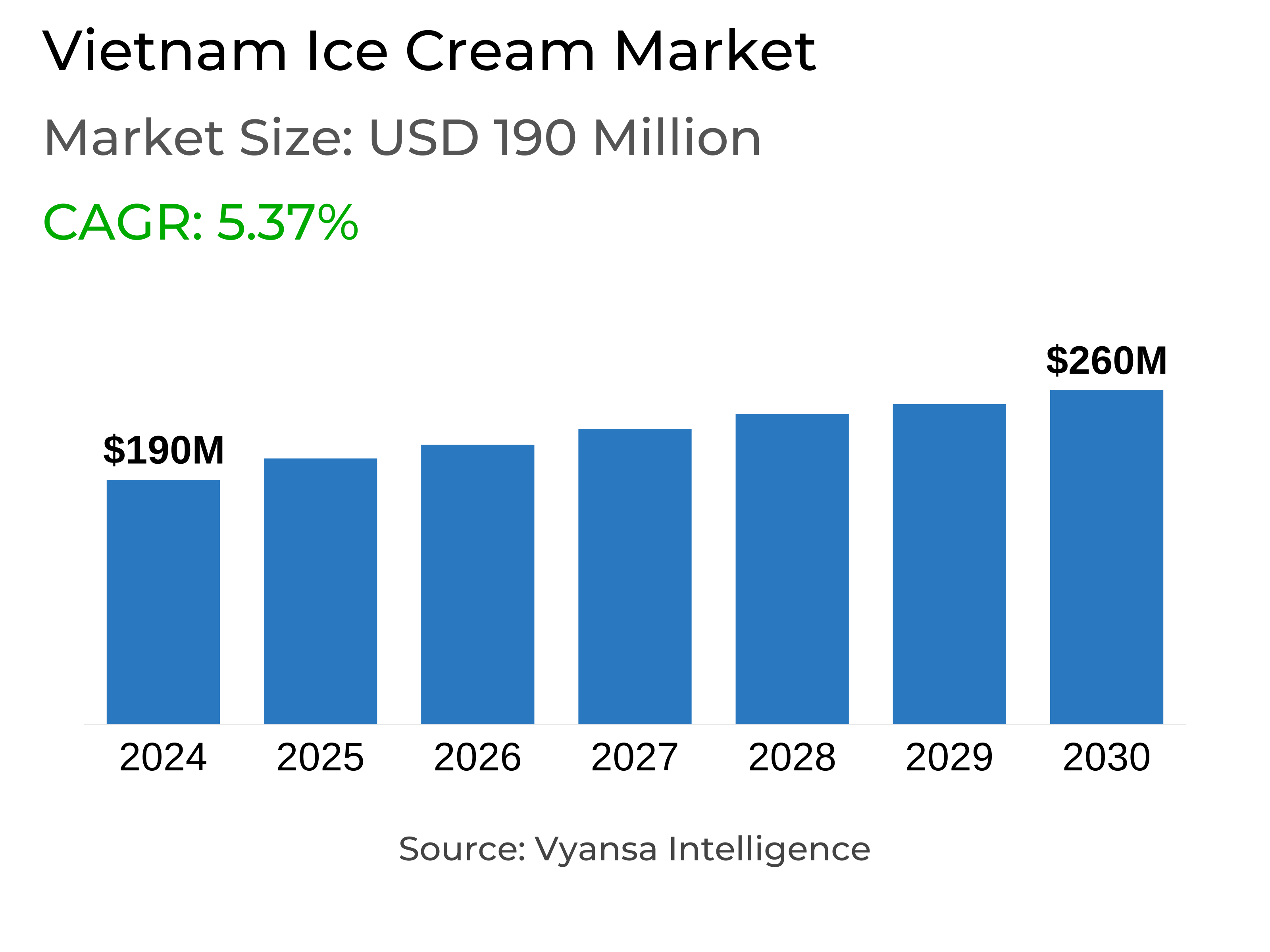 Vietnam Ice Cream Market Report: Trends, Growth and Forecast (2025-2030)