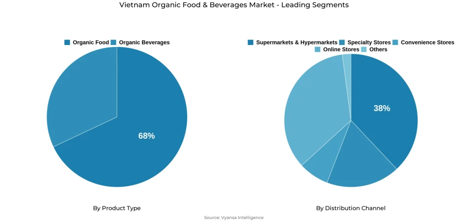 Vietnam Organic Food & Beverages Market Segmentation Overview Pie chart showing vietnam organic food & beverages market segmentation