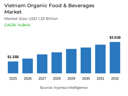 Vietnam Organic Food & Beverages Market Report: Trends, Growth and Forecast (2026-2032)