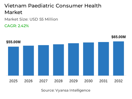 Vietnam Paediatric Consumer Health Market Report: Trends, Growth and Forecast (2026-2032)