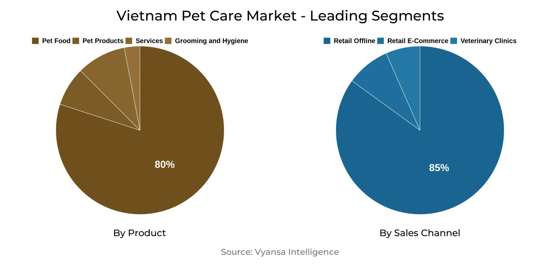 Vietnam Pet Care Market Segment
