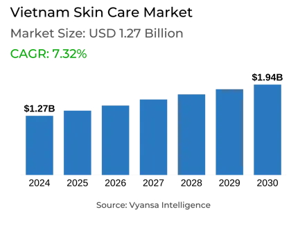 Vietnam Skin Care Market Report: Trends, Growth and Forecast (2025-2030)
