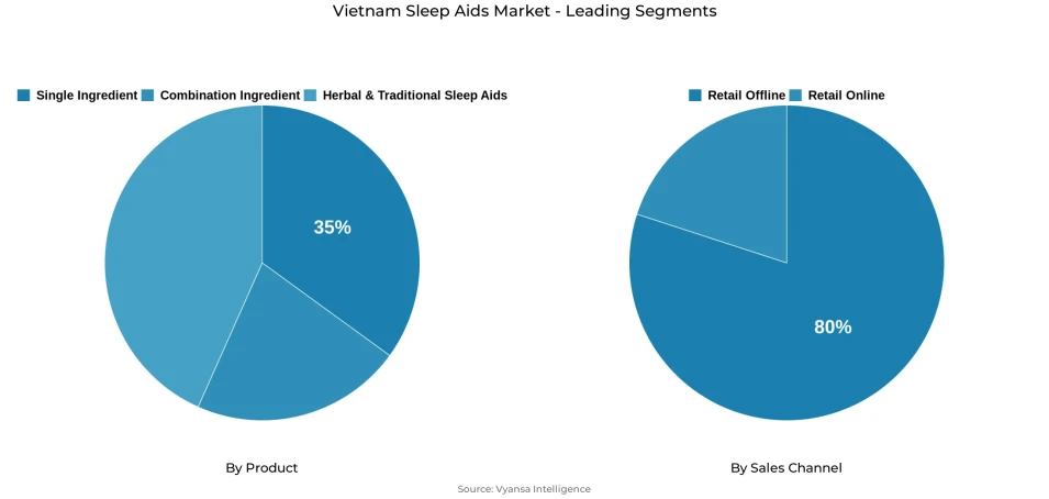 Pie chart showing Vietnam sleep aids market segmentation by product and sales channel