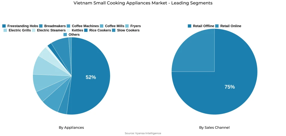 Pie chart showing Vietnam small cooking appliances market segmentation by appliances and sales channel