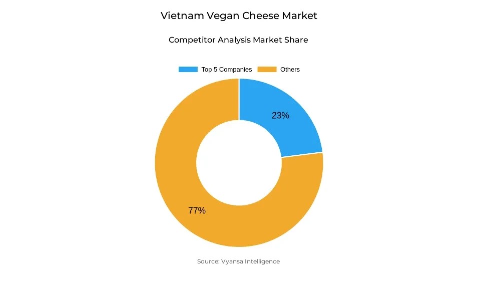 Vietnam Vegan Cheese Market Competitive Analysis Donut chart showing market share of key players in the vietnam vegan cheese market