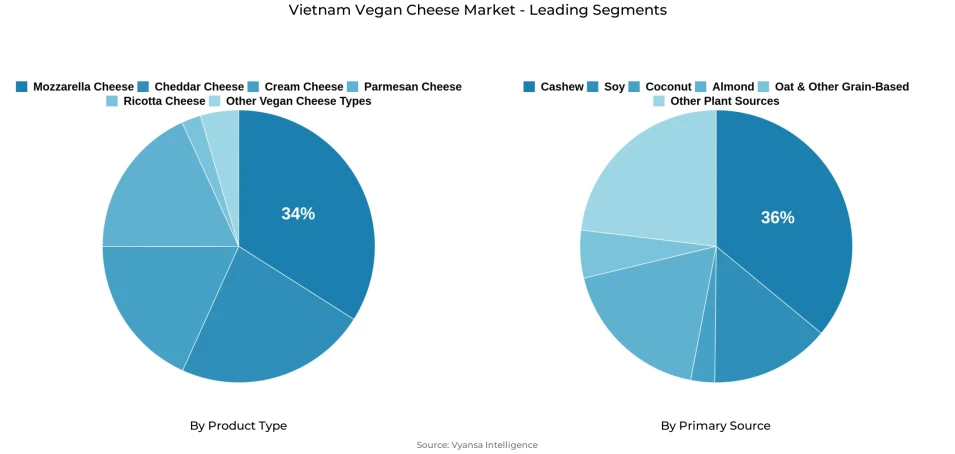 Vietnam Vegan Cheese Market Segmentation Overview Pie chart showing vietnam vegan cheese market segmentation