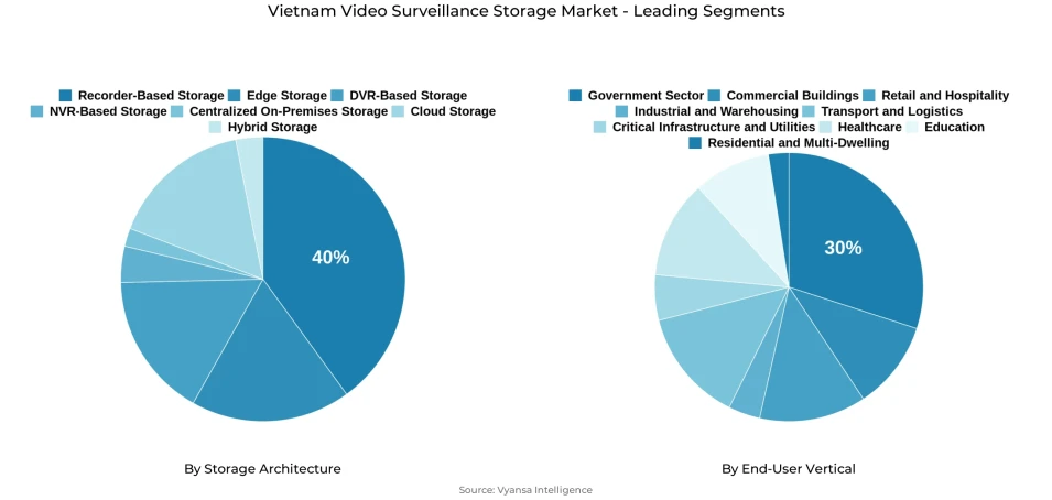 Pie chart showing Vietnam video surveillance storage market segmentation by storage architecture and end-user vertical