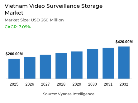 Vietnam Video Surveillance Storage Market Report: Trends, Growth and Forecast (2026-2032)
