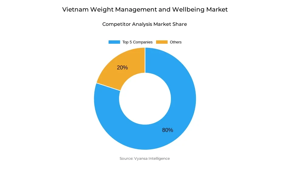 Donut chart showing market share of key players in the Vietnam weight management and wellbeing market