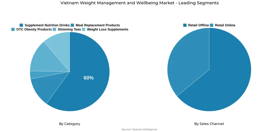 Pie chart showing Vietnam weight management and wellbeing market segmentation by category and sales channel