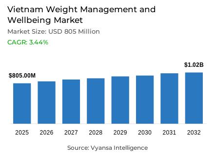 Vietnam Weight Management and Wellbeing Market Report: Trends, Growth and Forecast (2026-2032)