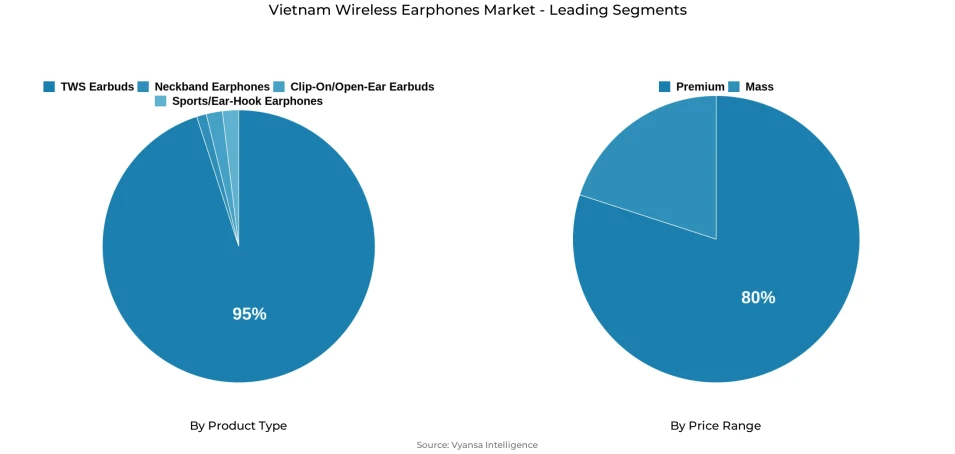 Pie chart showing Vietnam wireless earphones market segmentation by product type and price range