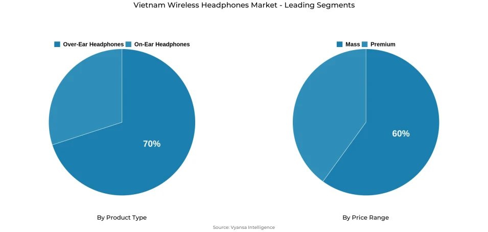 Pie chart showing Vietnam wireless headphones market segmentation by product type and price range