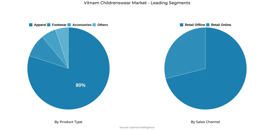Pie chart showing Vitnam childrenswear market segmentation by product type and sales channel